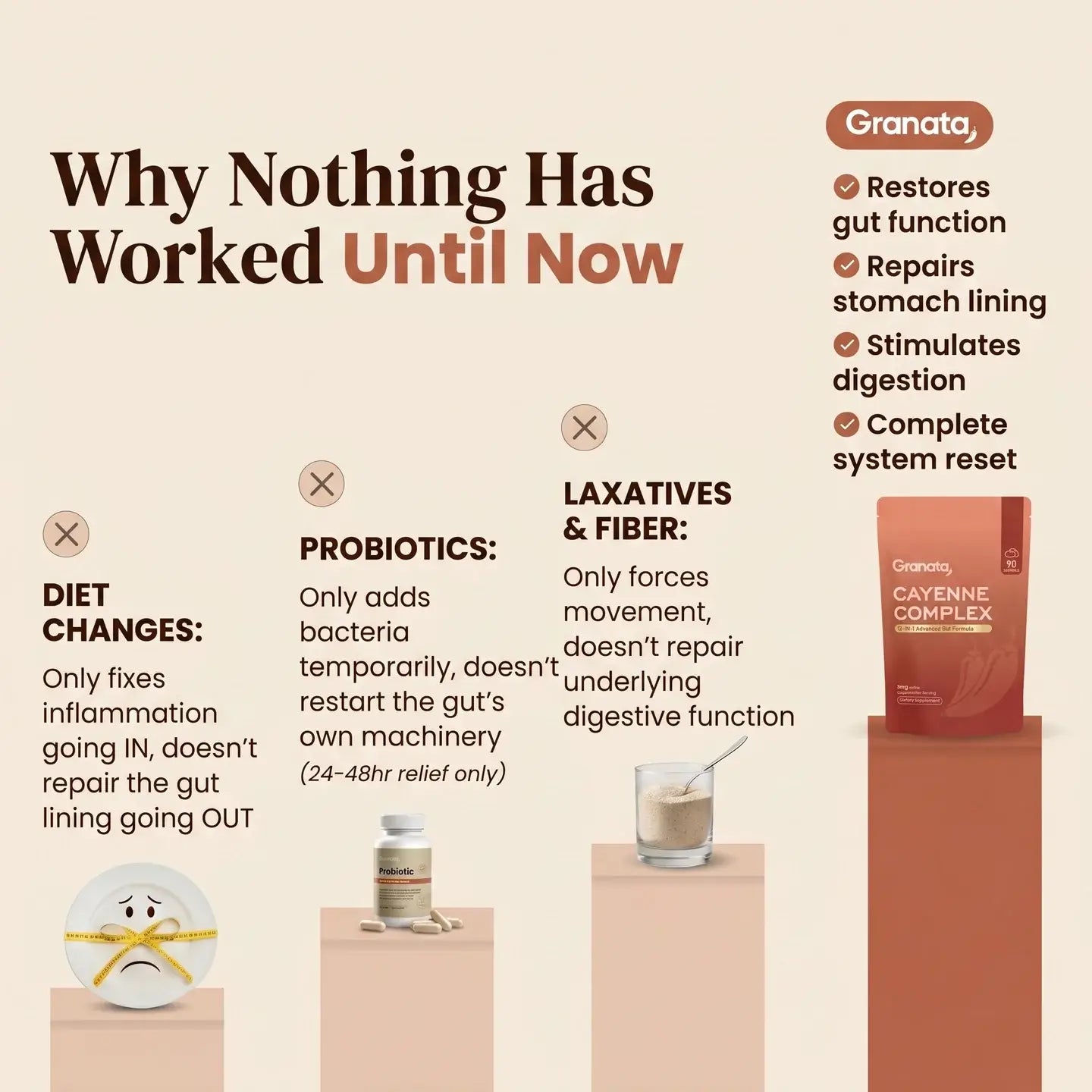 Why fiber and laxatives fell short and how Granata Cayenne Complex works differently